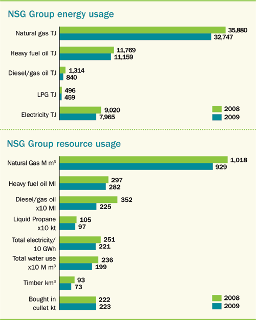 Energy and resource usage chart